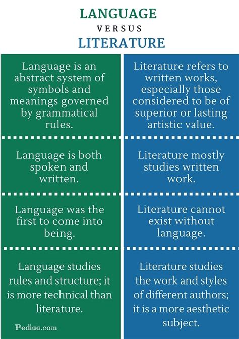 Difference Between Language And Literature Infographic Language And