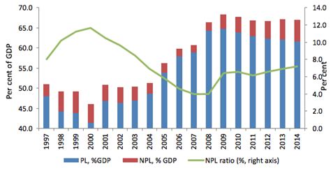 This means that for average malaysians like you and me, we get to enjoy lower interest rates on our loans. The economic impact of reducing non-performing loans | VOX ...