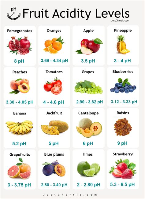 Acidity In Fruits Chart