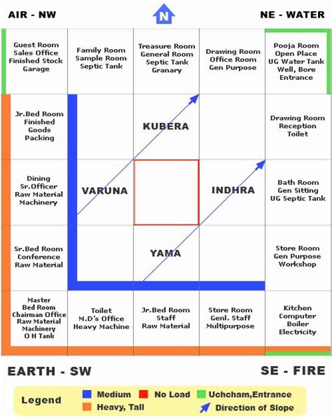 Where should cmd has to sit, where should be md chambers, where should be the office staff locations were discussed in this page. Pin by 24 Trismagos on vastu | Vastu house, House layout ...