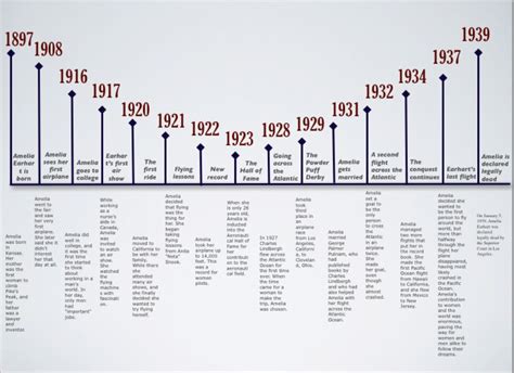 Amelia Earhart Timeline Facts
