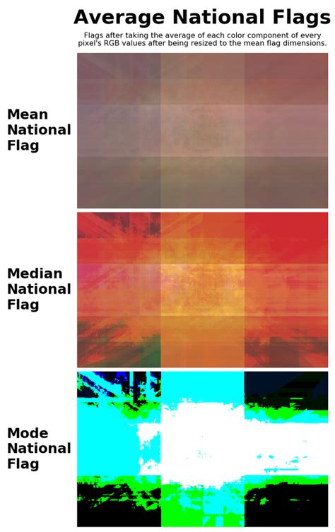 Collection Average Of All Countries National Flags Rvexillology