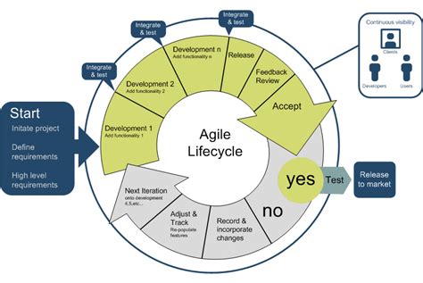 Components Of Agile Software Development