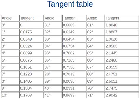 Tangent Table Tangent Algebra Chart