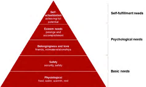 4 The Maslow Pyramid Source Adapted From A Maslow 225 Download