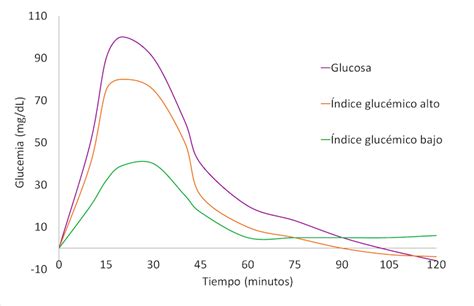 ¿es Relevante El índice Glucémico De Los Alimentos