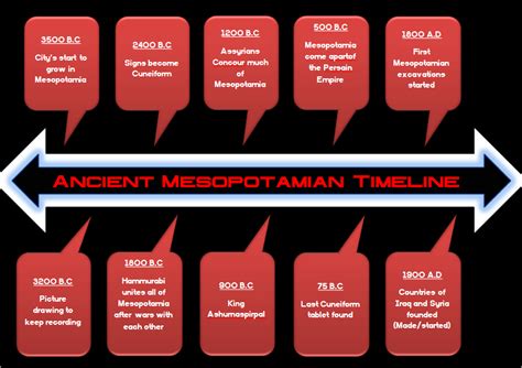 Ancient Mesopotamia Timeline Events