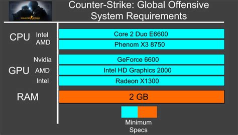 It was already confirmed that the game would feature directx 11 support but a core i7 cpu is listed in the recommended system specs which would make it hard for some pc users to run the game on max. Counter-Strike: Global Offensive system requirements | Can ...