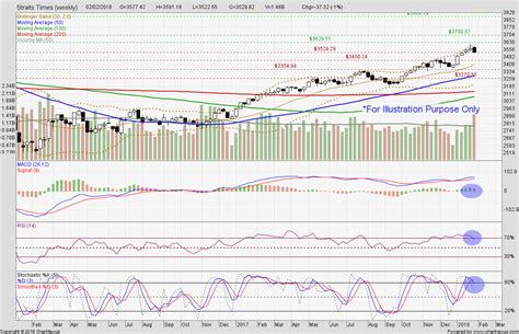 The straits times index (sti) is a market capitalisation weighted index that tracks the performance of the top 30 companies listed on sgx. Straits Times Index poised for retracement movements ...