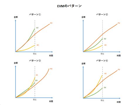 アーンド・バリュー・マネジメントとは何か？（evmとは何か？）見積りを使った分析方法と計算方法を解説 Promapedia