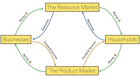The Circular Flow Model In This Article We Are Going To Take A By