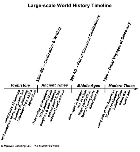 Four Eras Timeline