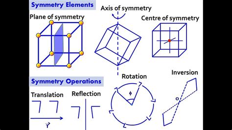 Crystal Symmetry Symmetry Elements Symmetry Operations Youtube