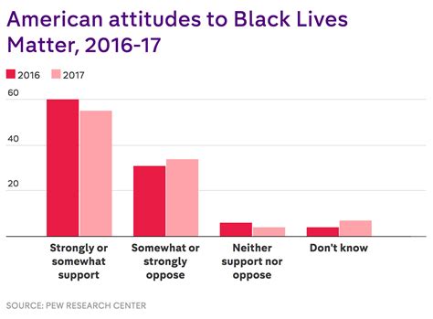 How Many Americans Think Racism Is Not A Problem In The Us Today Four