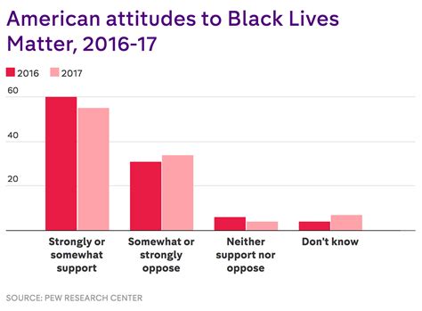 How Many Americans Think Racism Is Not A Problem In The US Today Four