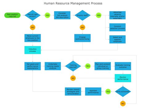 Human Resource Management Hr Management Process Flowchart How To