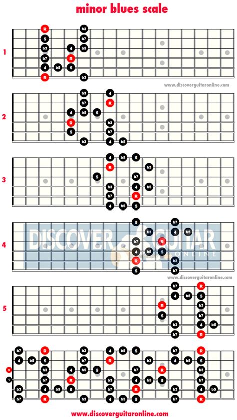 Minor Blues Scale Patterns Discover Guitar Online Learn To Play Guitar