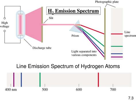 Hydrogen Line Emission Spectrum Explorerlasi