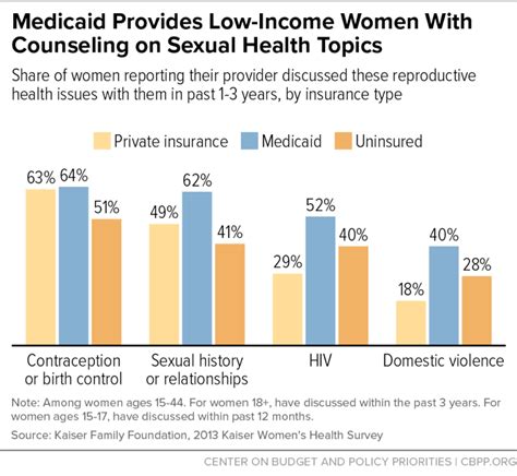 Medicaid Provides Low Income Women With Counseling On Sexual Health Topics Center On Budget