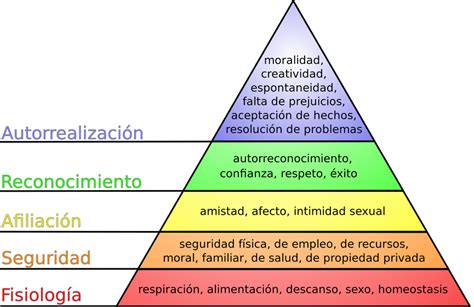 Pirámide De Maslow Las Necesidades Humanas Con Imágenes Lifeder