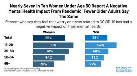Vaccine Monitor Women And Younger Adults Hit Hardest By Mental Health