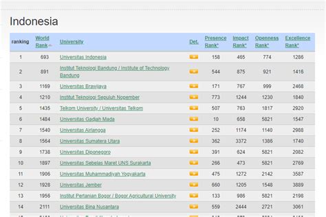 Daftar Peringkat Universitas Swasta Di Indonesia
