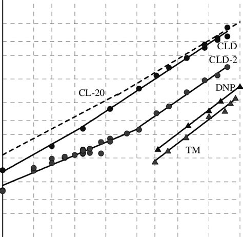 Comparison Of The Burning Rates Of Cld Cld 2 Cl 20 Dnp And Ternary