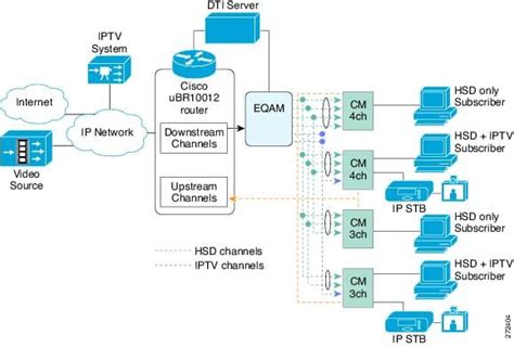 Cisco Cmts Router Downstream And Upstream Features Configuration Guide
