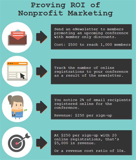 5 Biggest Nonprofit Marketing Mistakes And How To Avoid Them