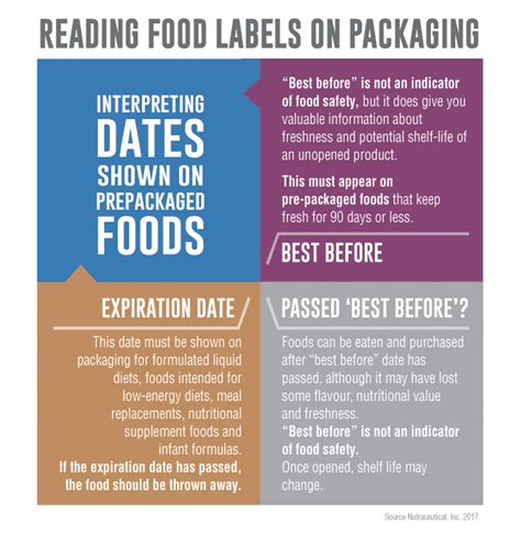 Meaning of expiry date in english. Understanding Food Labels: What's the difference between ...