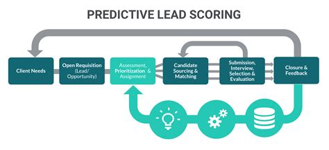 Lead Scoring 101: What is lead scoring? - Salespanel