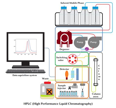Hplc Complete Guide All About History Definition Principle Types