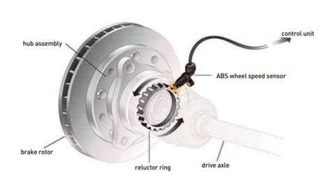 Through the anti lock brake system, modulation of pressure can be achieved even up to 15 times per second. (MR FOREMAN) Anti-Lock Brakes | New Straits Times ...