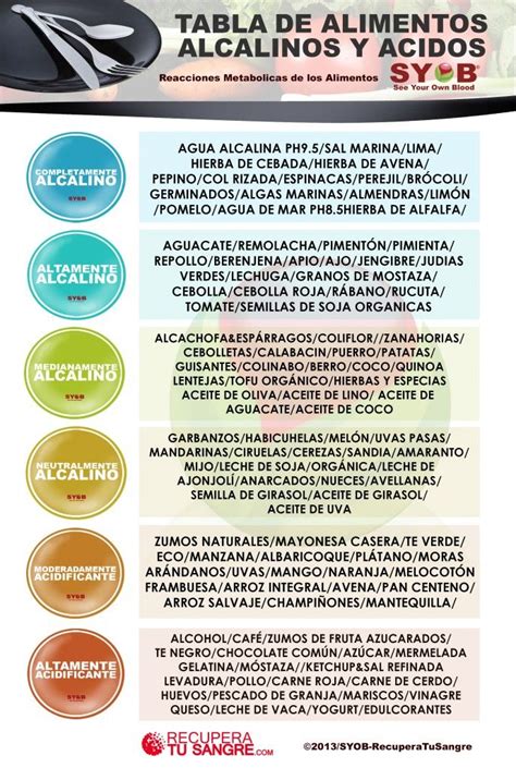 Alimentos alkalinos y acidos mucho menos productos ácidos y mucho más productos alcalinos. La Dieta Alcalina Una Simple Forma De Adelgazar Como Perder Peso Con La Dieta Alcalina Spanish ...