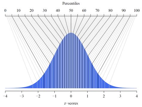 Communicate With Percentile Ranksbut Think And Reason With Standard