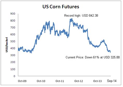 Equityderivativescommodities Markets Research Corn Prices At 5 Year