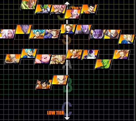 Dragonballlegends all sparking tier list making by community voting and their cumulative average rankings. Tier Lists - Dragon Ball FighterZ Wiki Guide - IGN
