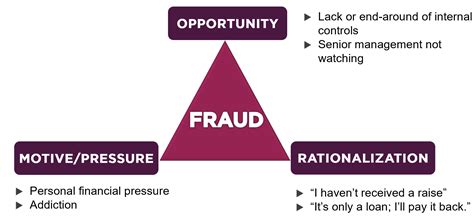 🐈 Fraud Triangle Theory What You Need To Know About The Fraud Triangle