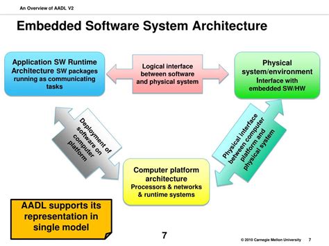 PPT - SAE AADL V2: An Overview PowerPoint Presentation ...