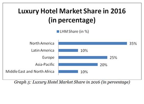 Global Trend In Luxury Hotel Market Net Pal Travel