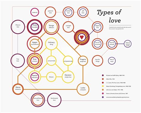 Types Of Love Infographic Best Infographics