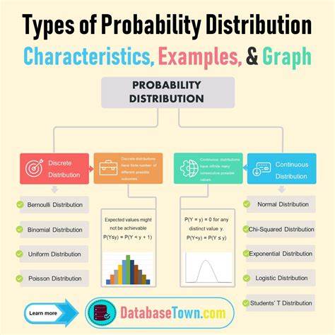 Different Types Of Probability Distribution Characteristics And Examples
