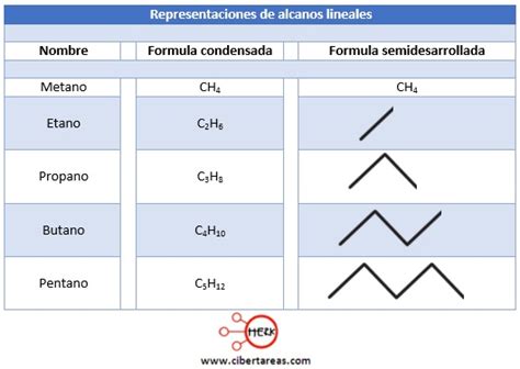 Alcanos Química 2 Cibertareas