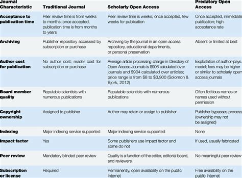 Traditional Scholarly Open Access And Predatory Open Access Journal