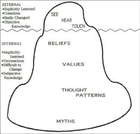 The Cultural Iceberg Download Scientific Diagram