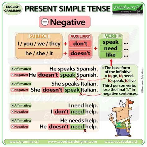 Present Simple Tense In English Woodward English