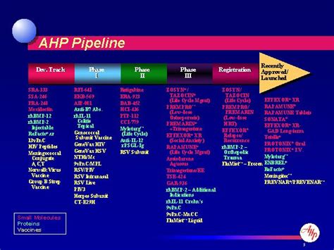 Ahp Pipeline