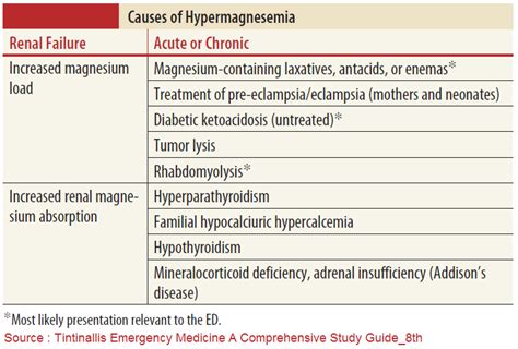 Causes Of Hypermagnesemia Increased Magnesium Load Grepmed