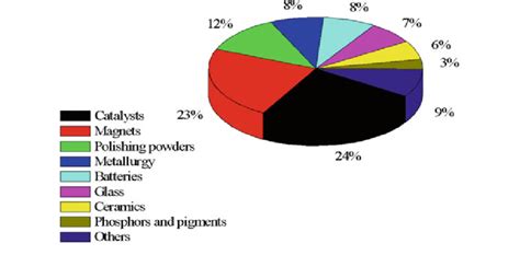 3 Main Applications Of Rare Earth Elements Own Elaboration Based On