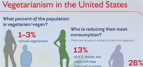 Infographic Vegetarianism In The United States Faunalytics
